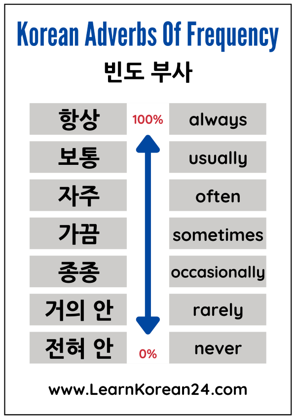 Korean Adverbs Of Frequency-List